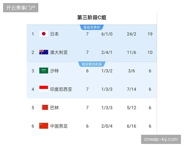 日本队凭借全旅欧阵容轻松击败巴林，成为首支通过预选赛晋级世界杯的球队